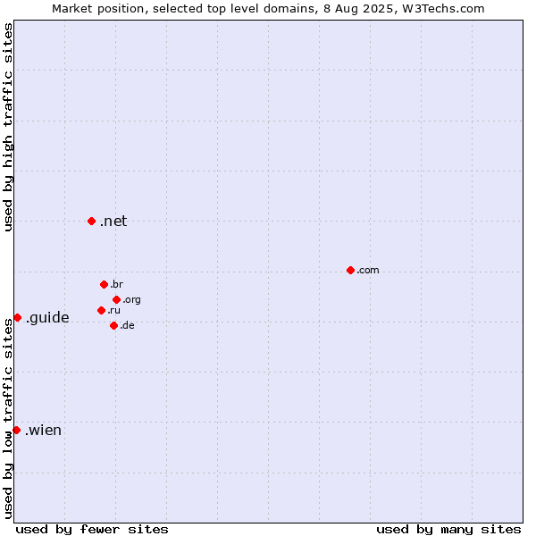 Market position of .net (Network providers) vs. .guide (Guide) vs. .wien (City of Vienna (Wien), Austria)