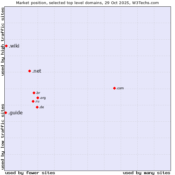 Market position of .net (Network providers) vs. .wiki (Wiki) vs. .guide (Guide)