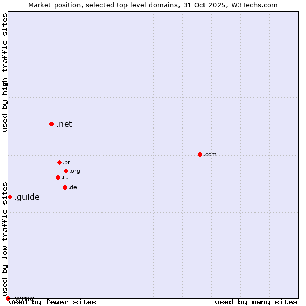 Market position of .net (Network providers) vs. .guide (Guide) vs. .wme (William Morris Endeavor brand)
