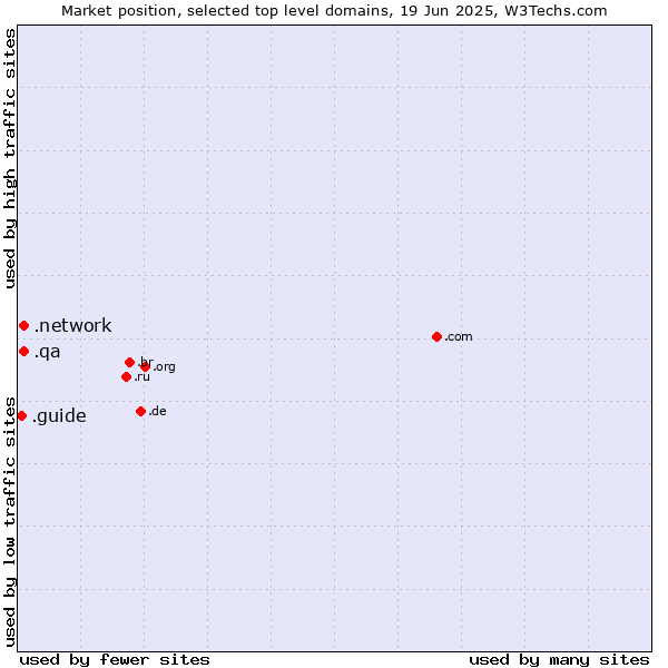 Market position of .network (Network) vs. .qa (Qatar) vs. .guide (Guide)