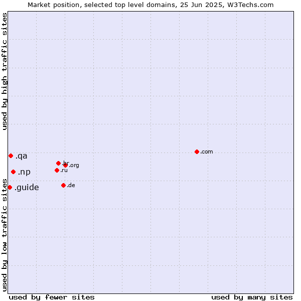Market position of .np (Nepal) vs. .qa (Qatar) vs. .guide (Guide)