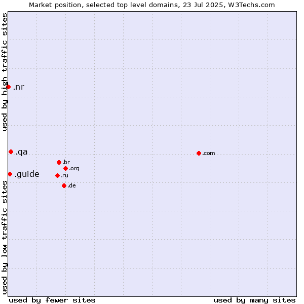 Market position of .qa (Qatar) vs. .guide (Guide) vs. .nr (Nauru)