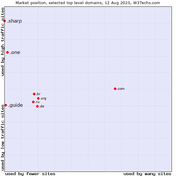 Market position of .one (One) vs. .guide (Guide) vs. .sharp (Sharp brand)