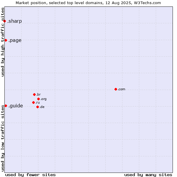 Market position of .page (Page) vs. .guide (Guide) vs. .sharp (Sharp brand)