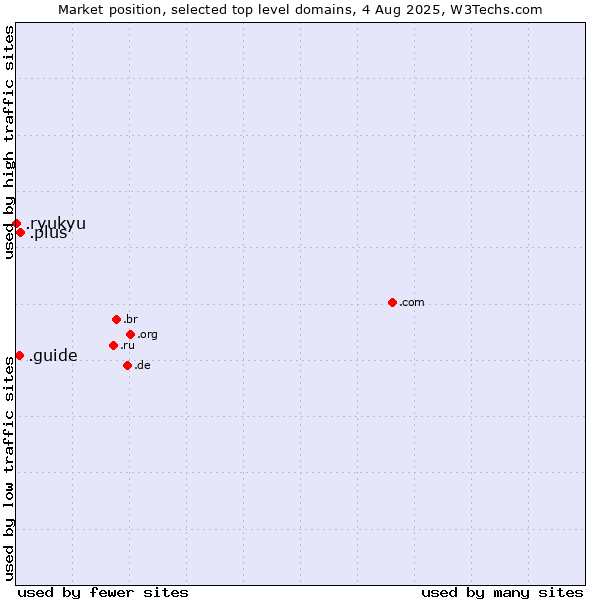 Market position of .plus (Plus) vs. .guide (Guide) vs. .ryukyu (Ryukyu, region of Okinawa, Japan)