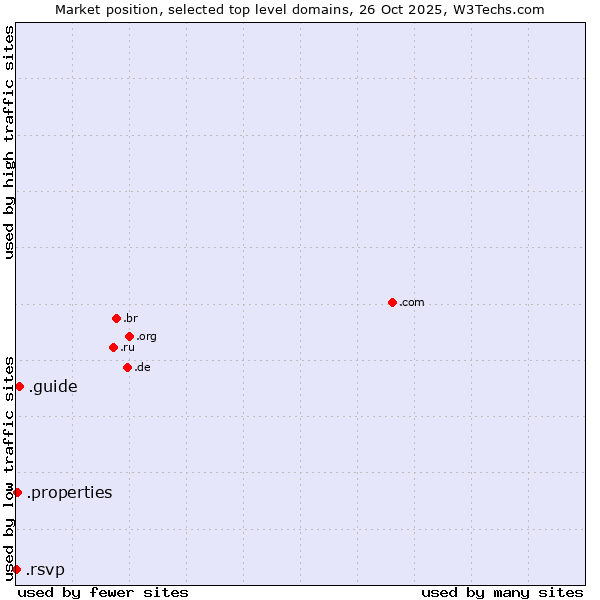 Market position of .guide (Guide) vs. .properties (Properties) vs. .rsvp (RSVP (French 