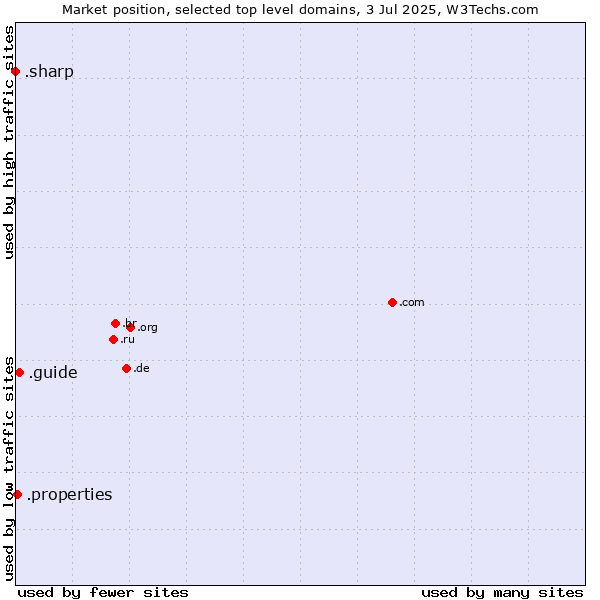 Market position of .guide (Guide) vs. .properties (Properties) vs. .sharp (Sharp brand)
