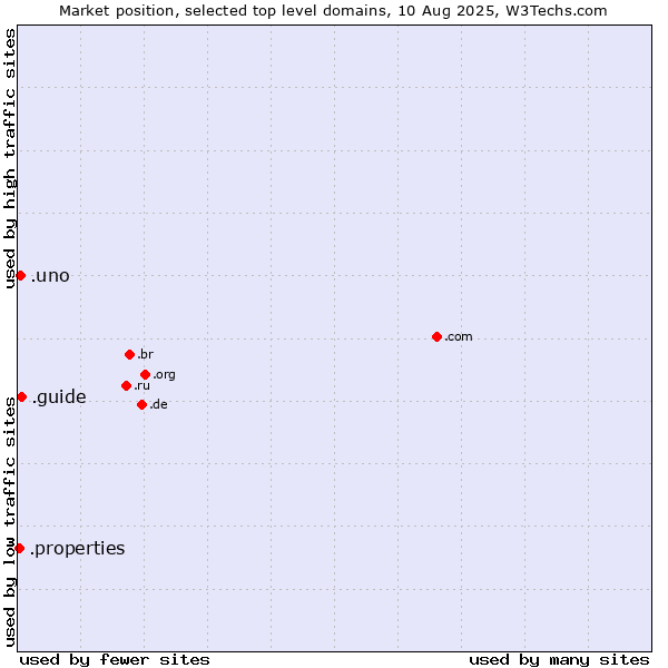Market position of .guide (Guide) vs. .uno (Spanish for one) vs. .properties (Properties)