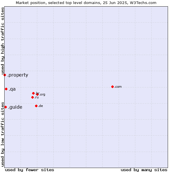 Market position of .qa (Qatar) vs. .guide (Guide) vs. .property (Property)