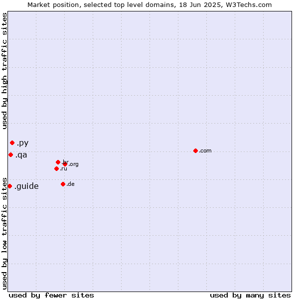 Market position of .py (Paraguay) vs. .qa (Qatar) vs. .guide (Guide)