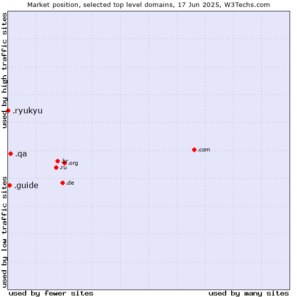 Market position of .qa (Qatar) vs. .guide (Guide) vs. .ryukyu (Ryukyu, region of Okinawa, Japan)