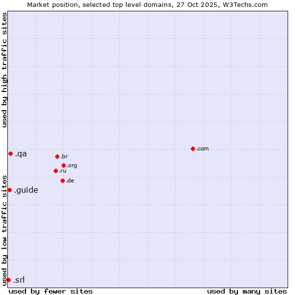 Market position of .qa (Qatar) vs. .guide (Guide) vs. .srl (SRL for società a responsabilità limitata, LLC in Spanish and Italian)