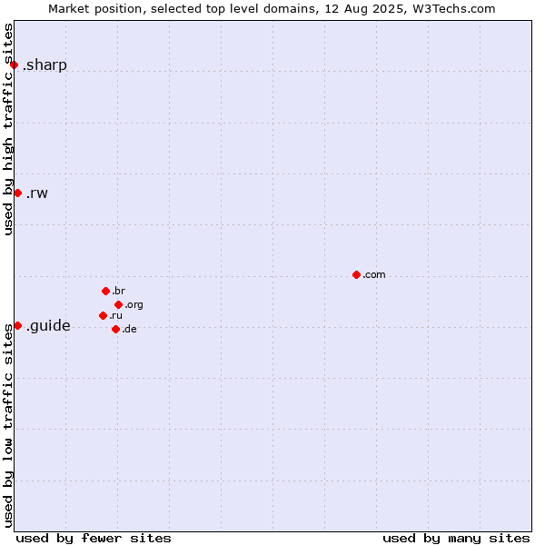 Market position of .rw (Rwanda) vs. .guide (Guide) vs. .sharp (Sharp brand)
