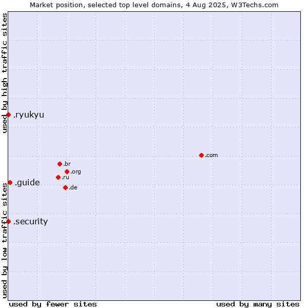 Market position of .guide (Guide) vs. .security (Security industry) vs. .ryukyu (Ryukyu, region of Okinawa, Japan)