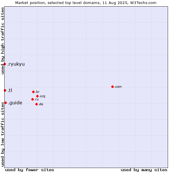 Market position of .guide (Guide) vs. .tl (Timor-Leste) vs. .ryukyu (Ryukyu, region of Okinawa, Japan)