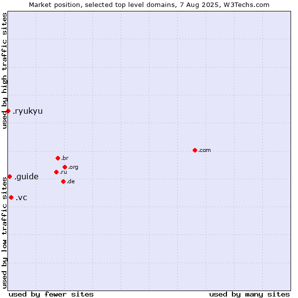 Market position of .vc (Saint Vincent and the Grenadines) vs. .guide (Guide) vs. .ryukyu (Ryukyu, region of Okinawa, Japan)