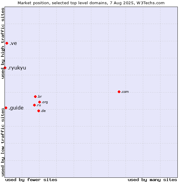Market position of .ve (Venezuela) vs. .guide (Guide) vs. .ryukyu (Ryukyu, region of Okinawa, Japan)
