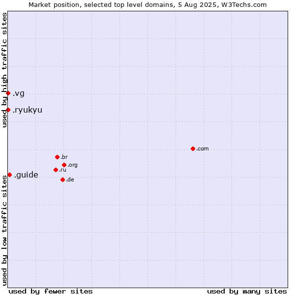 Market position of .guide (Guide) vs. .vg (Virgin Islands, British) vs. .ryukyu (Ryukyu, region of Okinawa, Japan)
