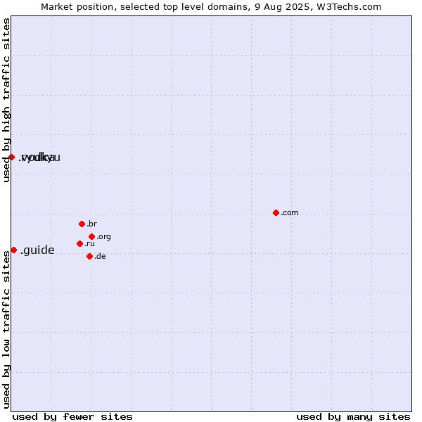 Market position of .guide (Guide) vs. .ryukyu (Ryukyu, region of Okinawa, Japan) vs. .vodka (Vodka)