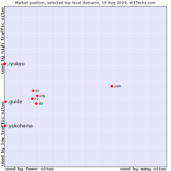Market position of .guide (Guide) vs. .yokohama (City of Yokohama, Japan) vs. .ryukyu (Ryukyu, region of Okinawa, Japan)