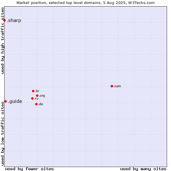 Market position of .guide (Guide) vs. .sharp (Sharp brand)