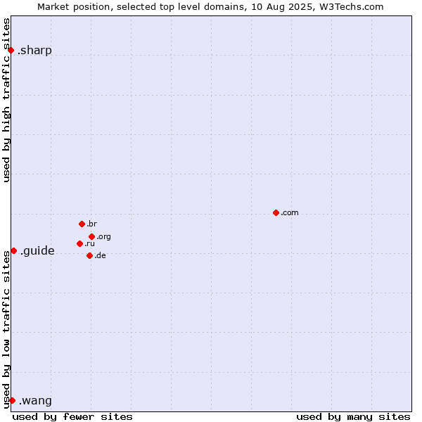 Market position of .guide (Guide) vs. .wang (Wăng, Chinese 网 for web) vs. .sharp (Sharp brand)