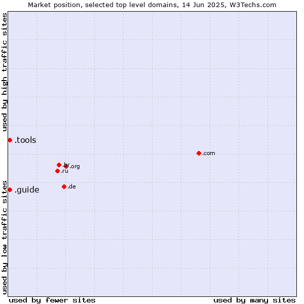 Market position of .tools (Tools) vs. .guide (Guide)