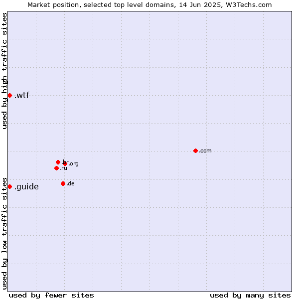 Market position of .guide (Guide) vs. .wtf (What the f***)
