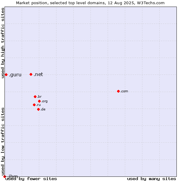 Market position of .net (Network providers) vs. .guru (Expert advise) vs. .ibm (IBM brand)