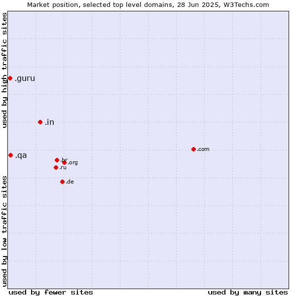 Market position of .in (India) vs. .qa (Qatar) vs. .guru (Expert advise)
