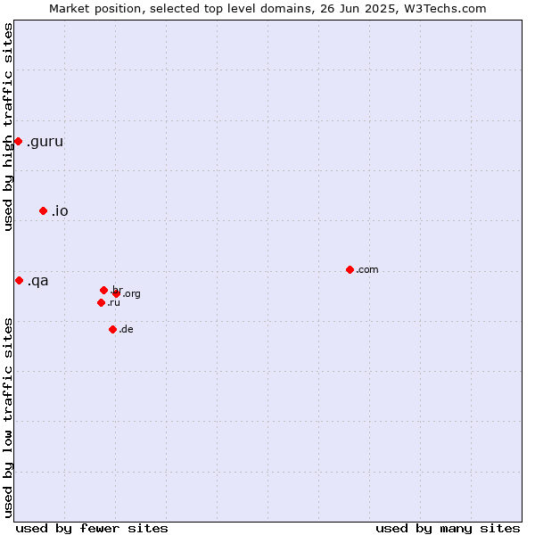 Market position of .io (British Indian Ocean Territory) vs. .qa (Qatar) vs. .guru (Expert advise)