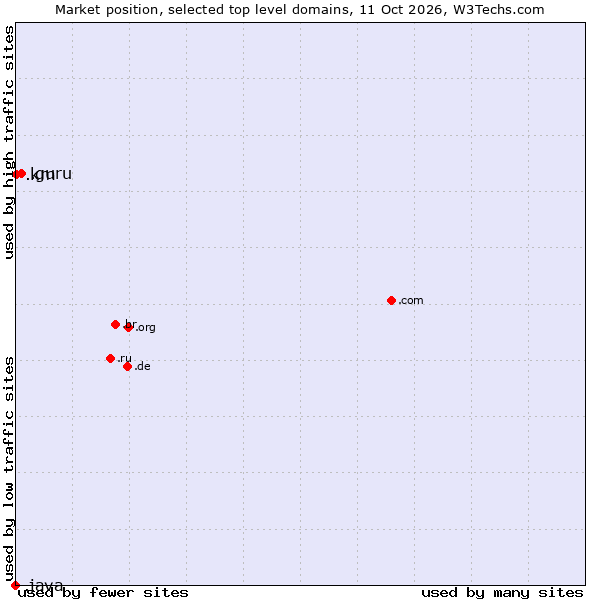 Market position of .guru (Expert advise) vs. .km (Comoros) vs. .java (Java programming language)