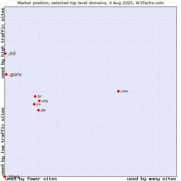 Market position of .guru (Expert advise) vs. .ml (Mali) vs. .java (Java programming language)