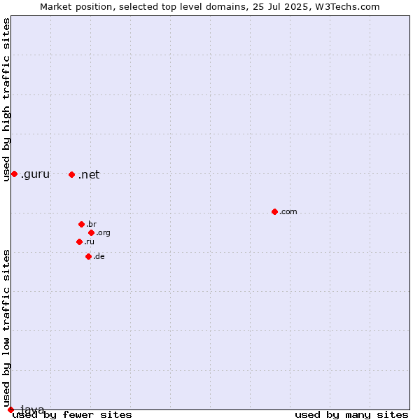 Market position of .net (Network providers) vs. .guru (Expert advise) vs. .java (Java programming language)