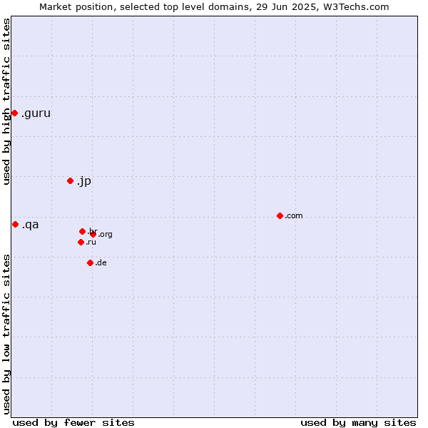 Market position of .jp (Japan) vs. .qa (Qatar) vs. .guru (Expert advise)