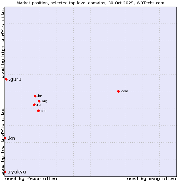 Market position of .guru (Expert advise) vs. .kn (Saint Kitts And Nevis) vs. .ryukyu (Ryukyu, region of Okinawa, Japan)