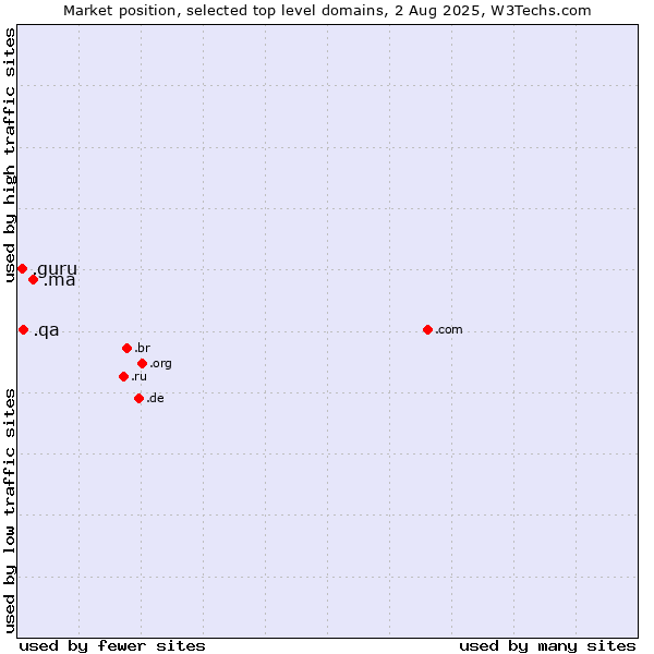 Market position of .ma (Morocco) vs. .qa (Qatar) vs. .guru (Expert advise)