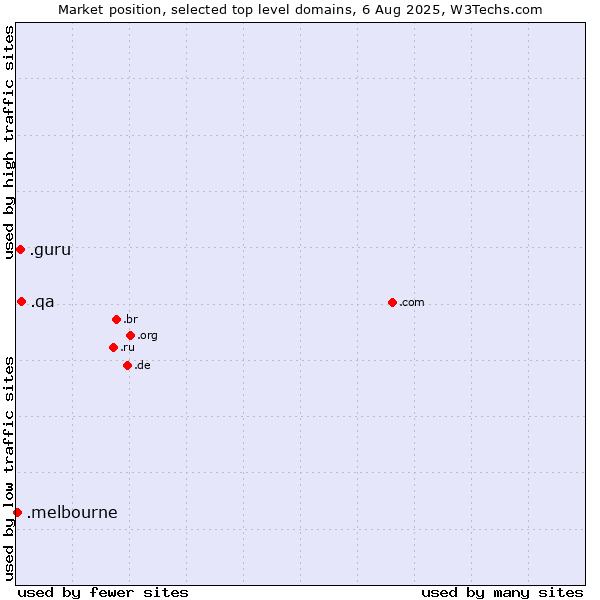 Market position of .qa (Qatar) vs. .guru (Expert advise) vs. .melbourne (City of Melbourne, Australia)