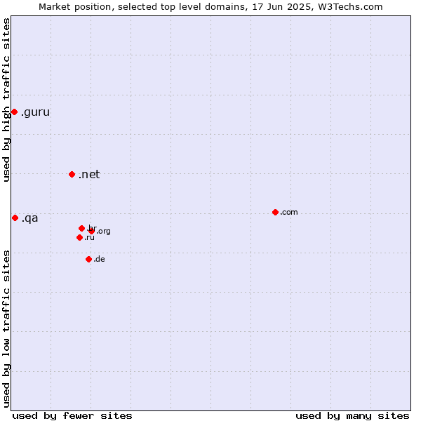 Market position of .net (Network providers) vs. .qa (Qatar) vs. .guru (Expert advise)