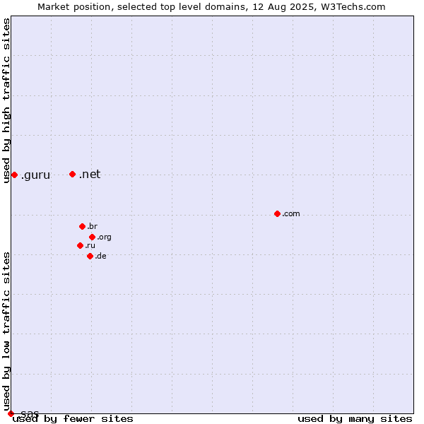 Market position of .net (Network providers) vs. .guru (Expert advise) vs. .sas (SAS Institute brand)