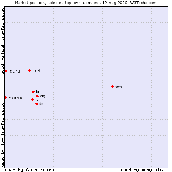 Market position of .net (Network providers) vs. .guru (Expert advise) vs. .science (Science)