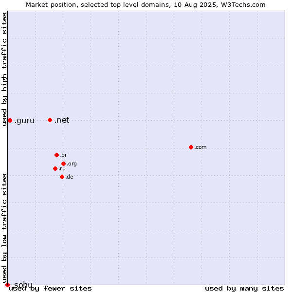 Market position of .net (Network providers) vs. .guru (Expert advise) vs. .sohu (Sohu brand)