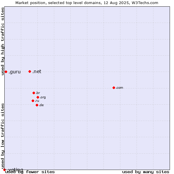 Market position of .net (Network providers) vs. .guru (Expert advise) vs. .voting (Voting)