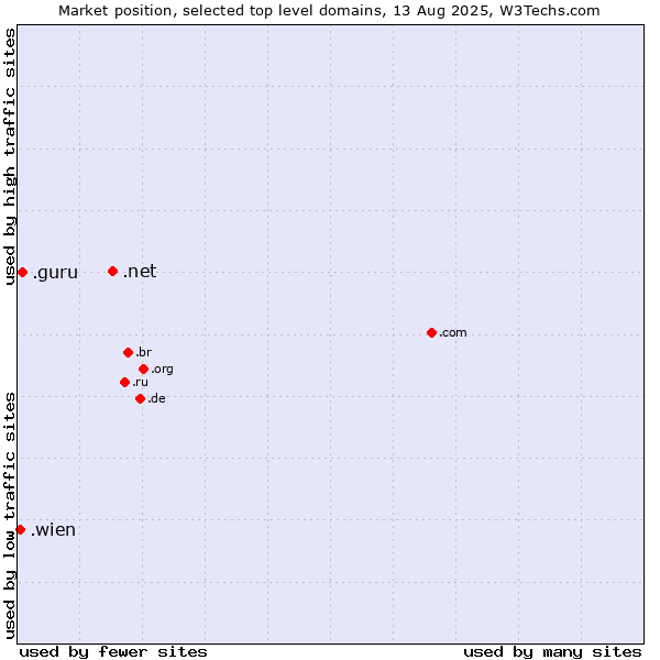Market position of .net (Network providers) vs. .guru (Expert advise) vs. .wien (City of Vienna (Wien), Austria)