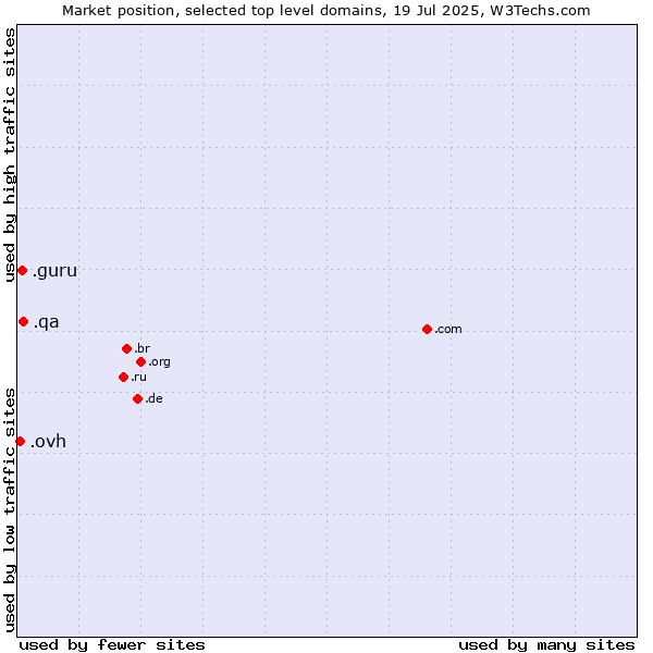Market position of .qa (Qatar) vs. .guru (Expert advise) vs. .ovh (OVH brand)