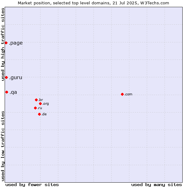 Market position of .qa (Qatar) vs. .guru (Expert advise) vs. .page (Page)