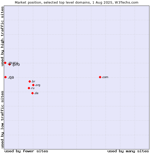Market position of .pro (Professionals and related entities) vs. .qa (Qatar) vs. .guru (Expert advise)