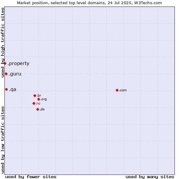 Market position of .qa (Qatar) vs. .guru (Expert advise) vs. .property (Property)