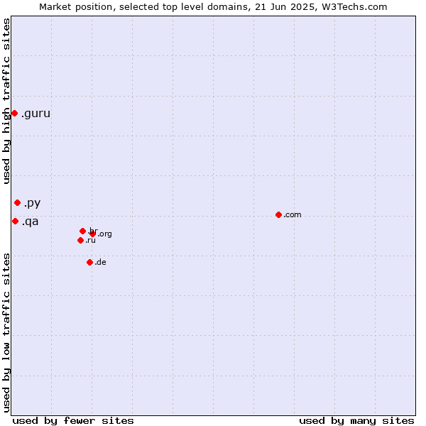 Market position of .py (Paraguay) vs. .qa (Qatar) vs. .guru (Expert advise)