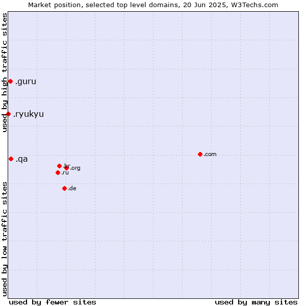 Market position of .qa (Qatar) vs. .guru (Expert advise) vs. .ryukyu (Ryukyu, region of Okinawa, Japan)